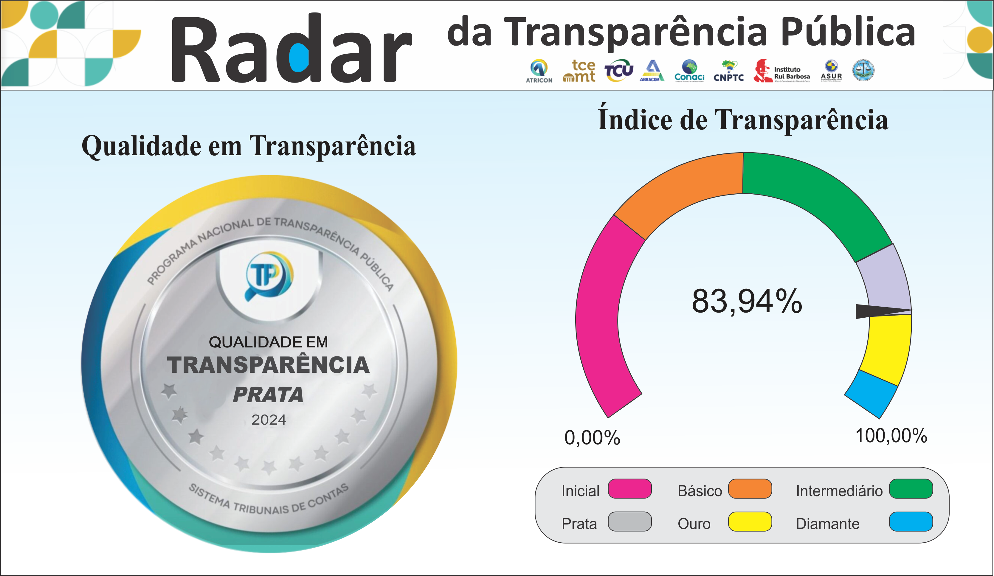 Câmara Municipal de Santo Antônio do Sudoeste Recebe Selo Prata de Transparência